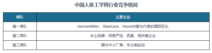 国际巨头引领、本土头部突围、中小厂商混战”格局凸显pg电子免费模拟器中国人体工学椅行业蓬勃发展 “(图1) 国际巨头引领、本土头部突围、中小厂商混战”格局凸显pg电子免费模拟器中国人体工学椅行业蓬勃发展 “(图1)