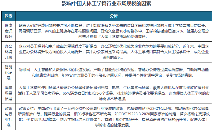 国际巨头引领、本土头部突围、中小厂商混战”格局凸显pg电子免费模拟器中国人体工学椅行业蓬勃发展 “(图10) 国际巨头引领、本土头部突围、中小厂商混战”格局凸显pg电子免费模拟器中国人体工学椅行业蓬勃发展 “(图10)