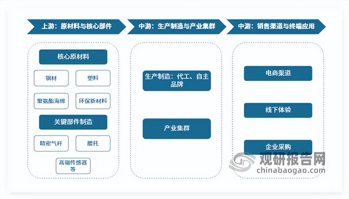 国际巨头引领、本土头部突围、中小厂商混战”格局凸显pg电子免费模拟器中国人体工学椅行业蓬勃发展 “(图7) 国际巨头引领、本土头部突围、中小厂商混战”格局凸显pg电子免费模拟器中国人体工学椅行业蓬勃发展 “(图7)