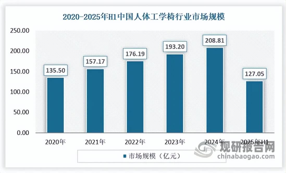 国际巨头引领、本土头部突围、中小厂商混战”格局凸显pg电子免费模拟器中国人体工学椅行业蓬勃发展 “(图9)
