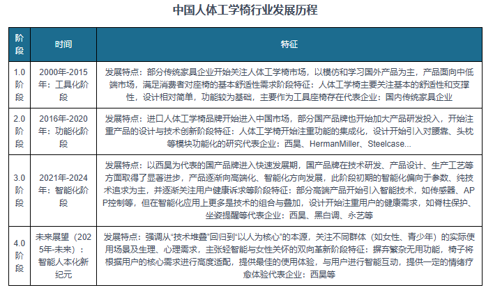 国际巨头引领、本土头部突围、中小厂商混战”格局凸显pg电子免费模拟器中国人体工学椅行业蓬勃发展 “(图11) 国际巨头引领、本土头部突围、中小厂商混战”格局凸显pg电子免费模拟器中国人体工学椅行业蓬勃发展 “(图11)